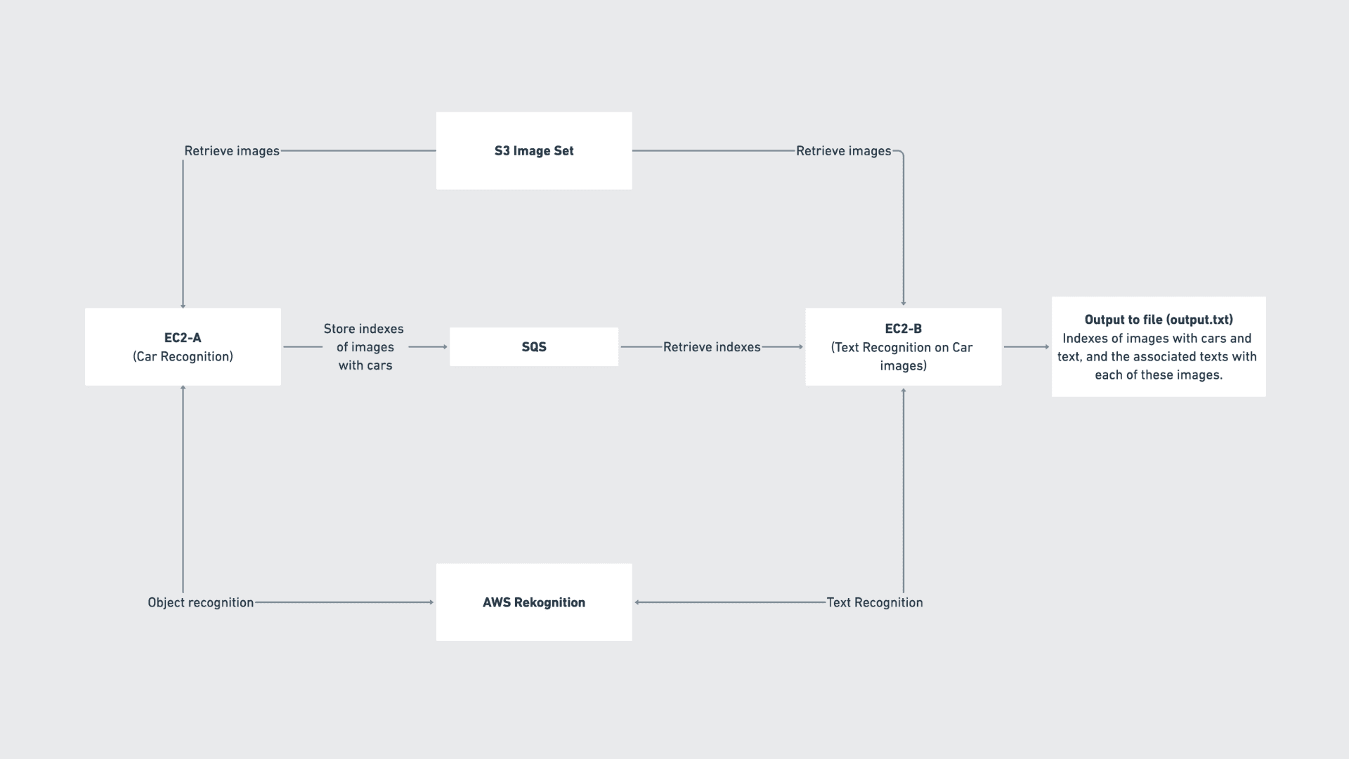 flow diagram