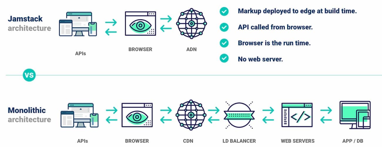 JAMstack-architecture