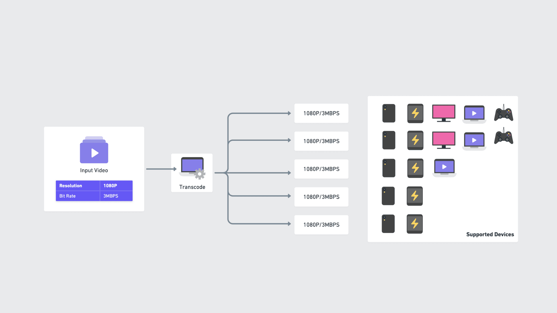 transcoding