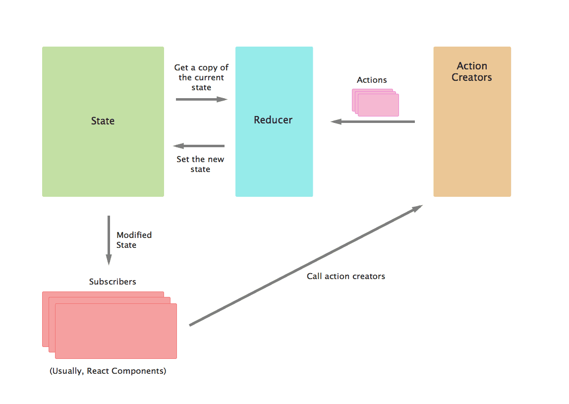 redux-flow