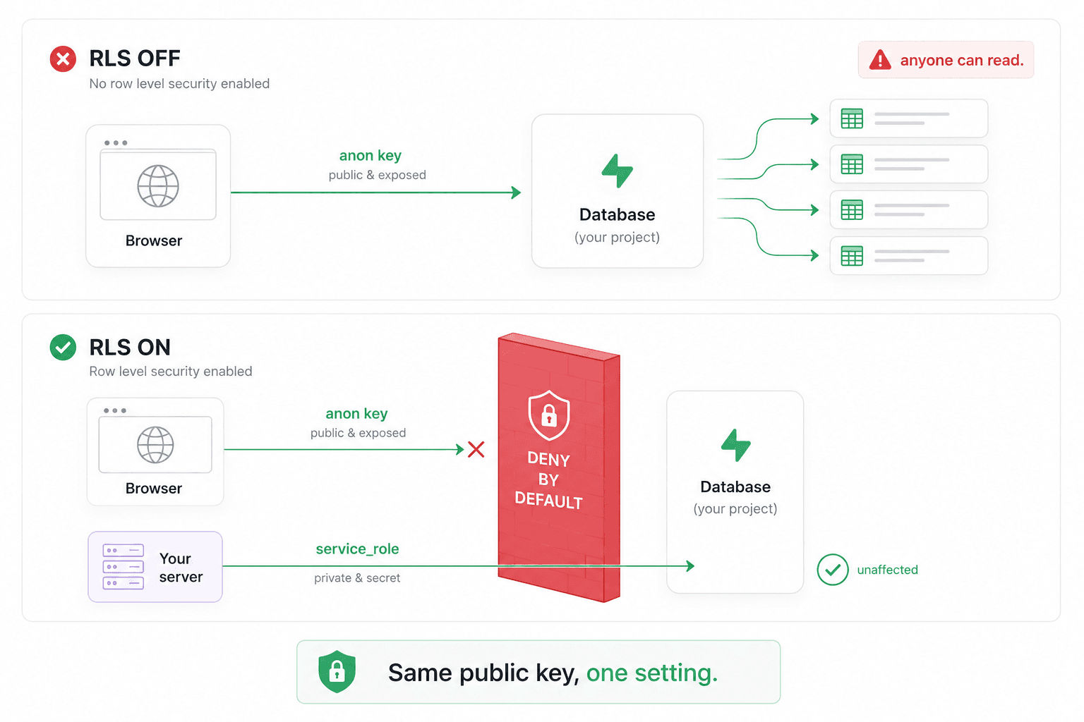 row level security blocks the anon key while the server key still works