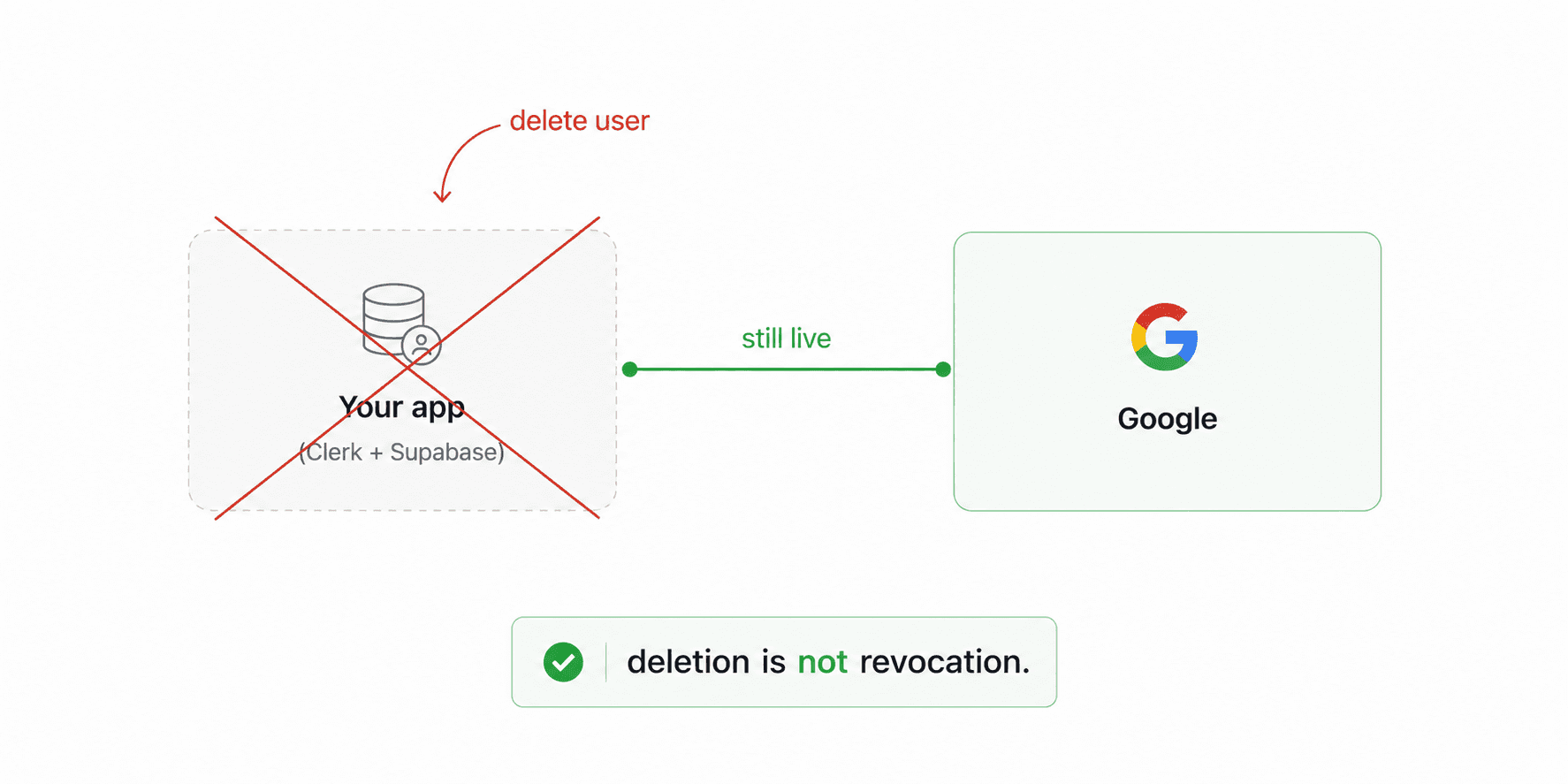 deleting the user locally leaves the Google connection still live