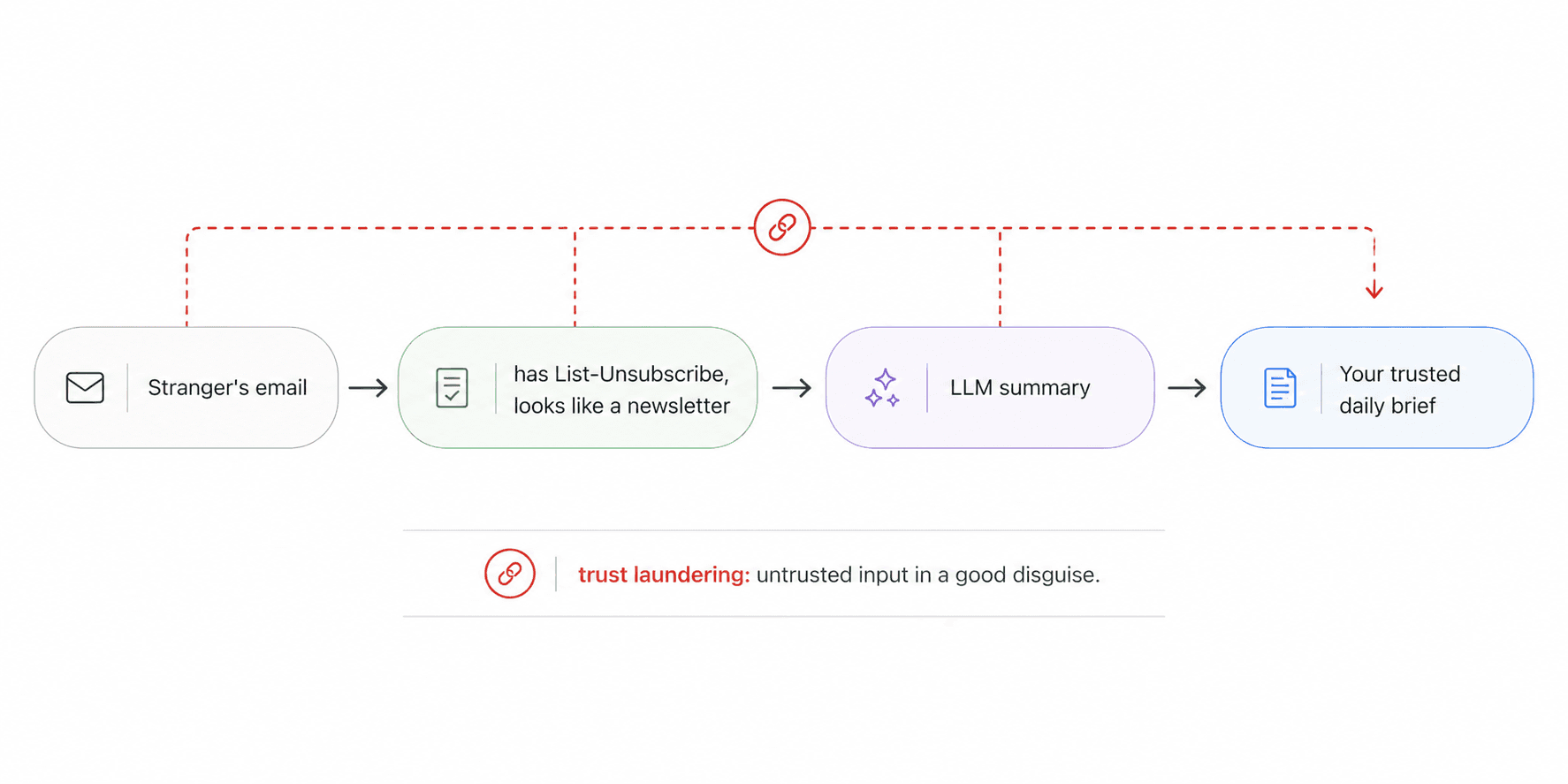 untrusted email flows through the LLM into a trusted outgoing email