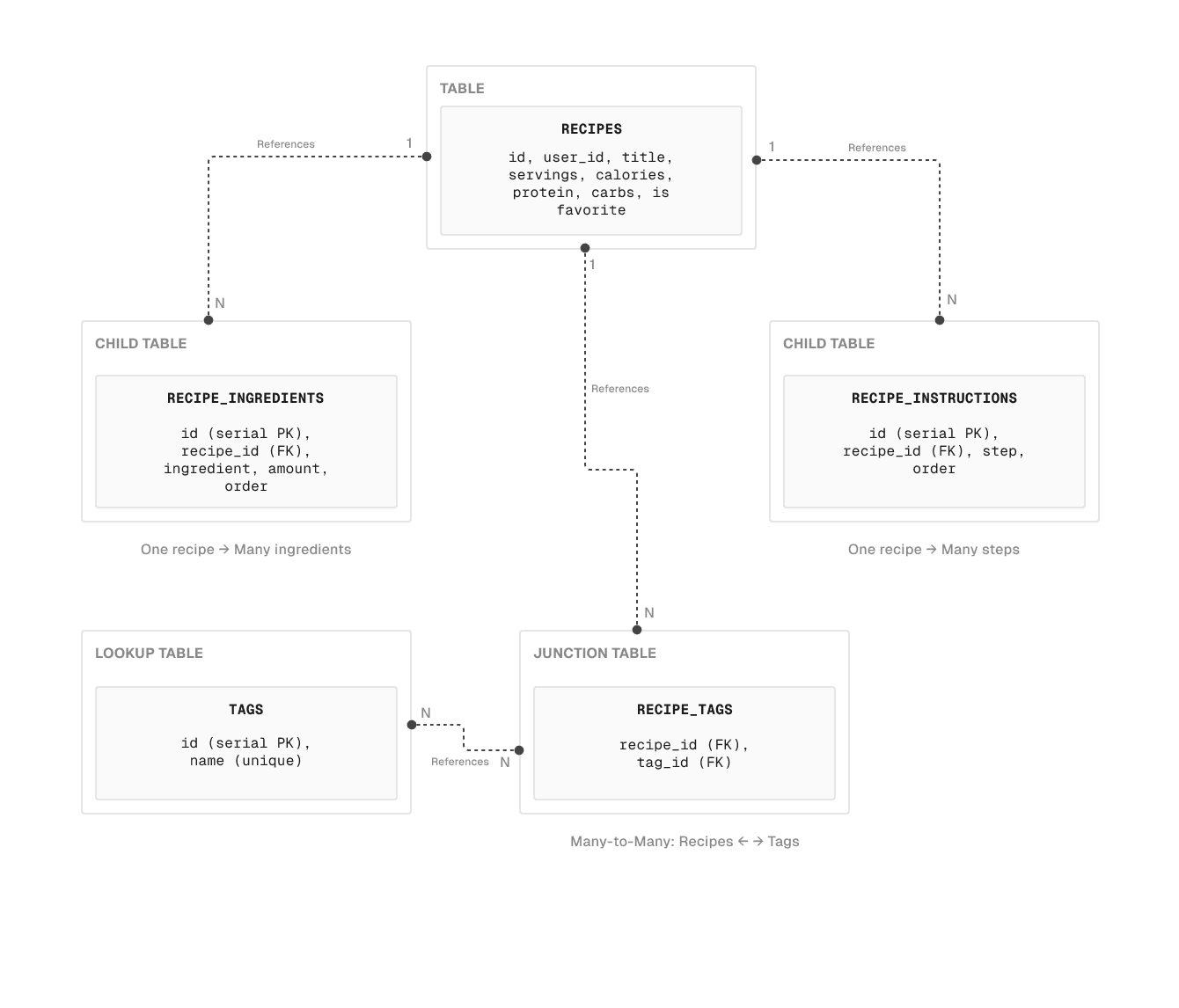 Bite database schema