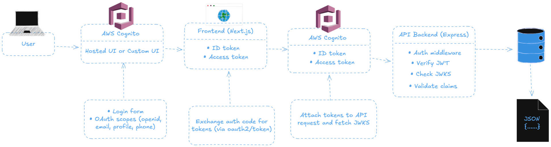 aws cognito — high level architecture